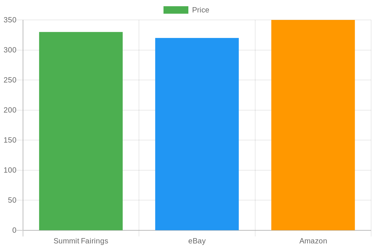 Price Comparison Chart
