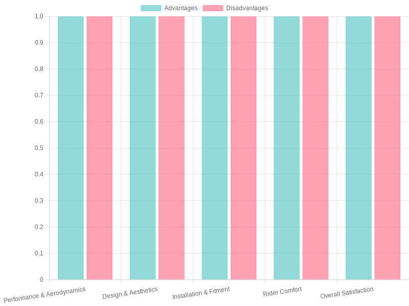 Advantages vs Disadvantages Chart