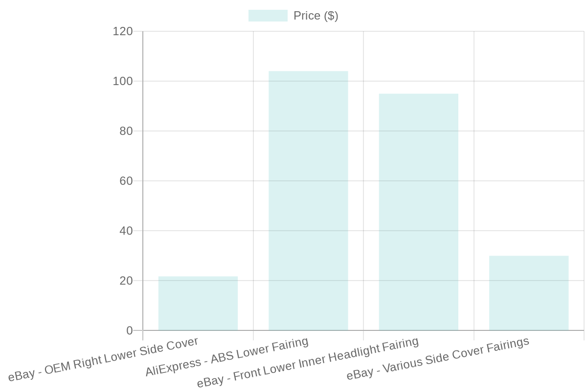 Product Price Comparison Chart