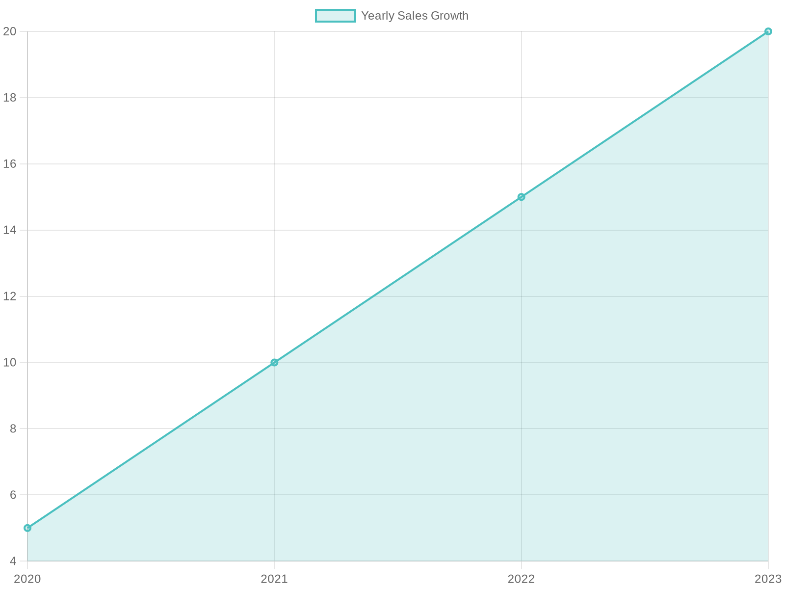 Yearly Sales Growth of Retro Motorcycle Body Kits