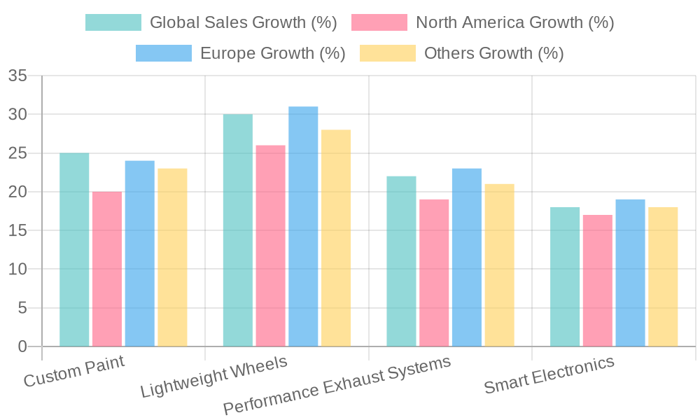 Growth Percentage by Modification Type