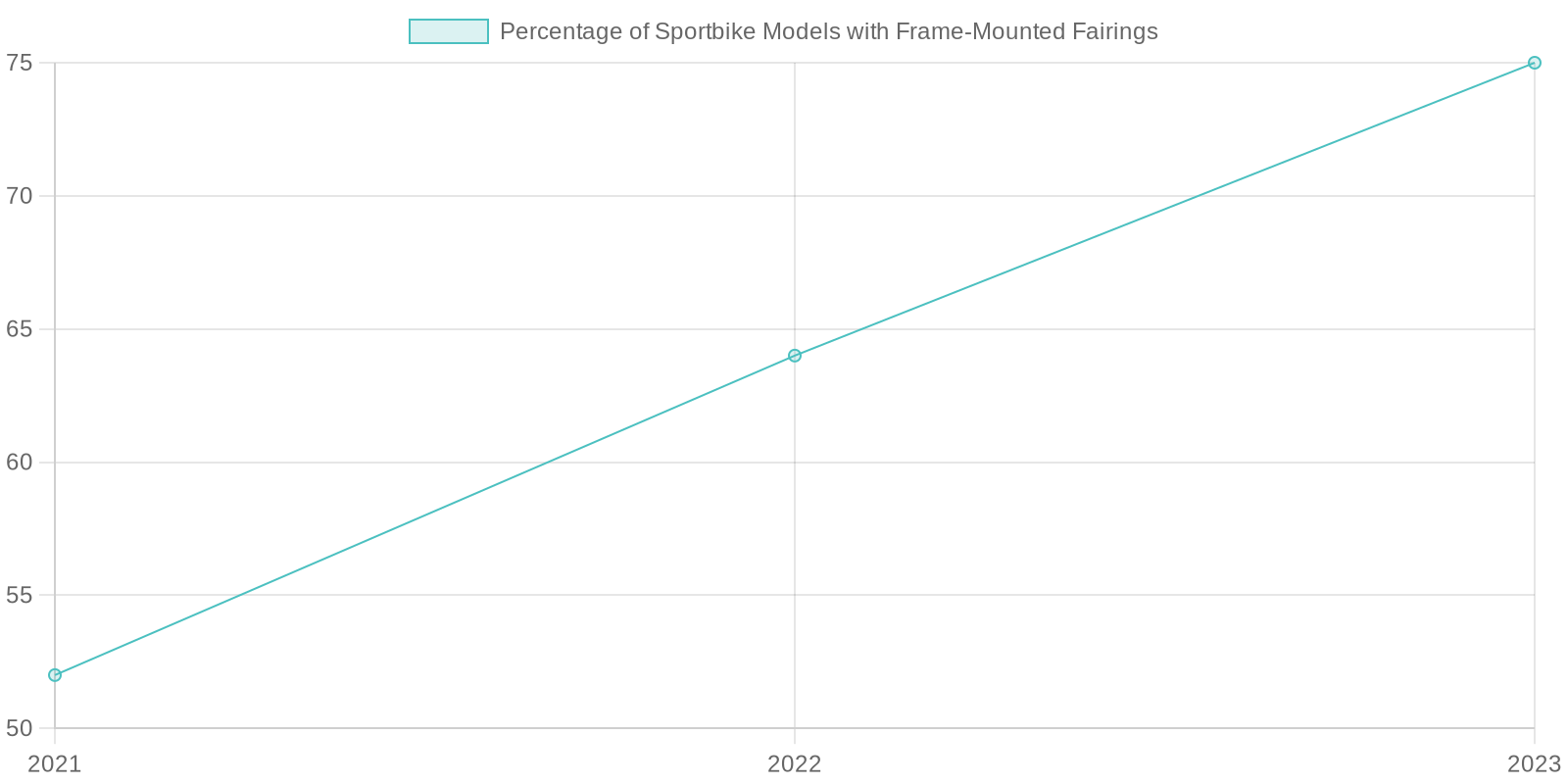 Frame Mounted Fairings Trend