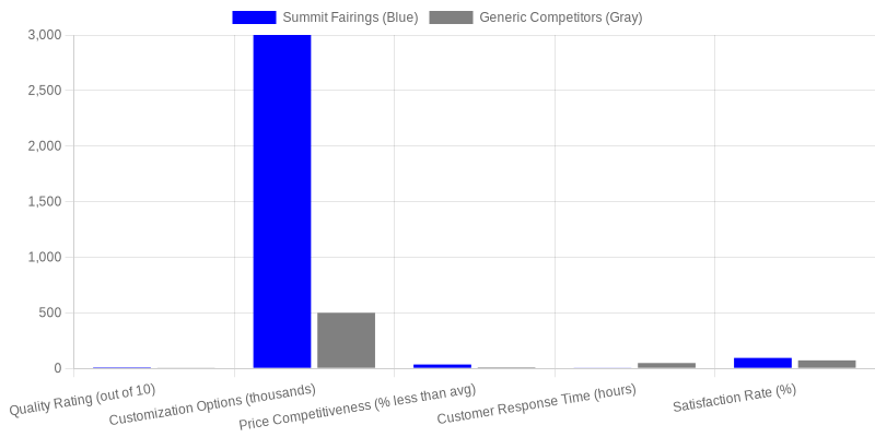 Comparison chart showing Summit Fairings vs generic competitors across 5 key metrics