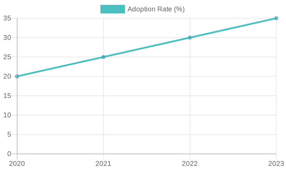 User Adoption Rates of Motorcycle Fairings (2020-2023)