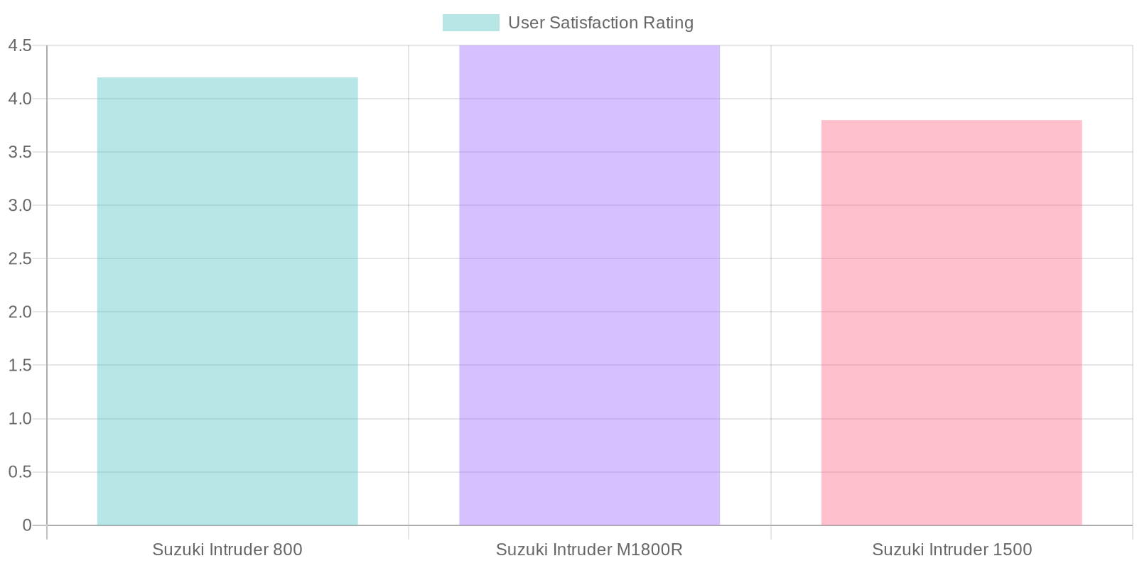 User Satisfaction Ratings for Suzuki Models