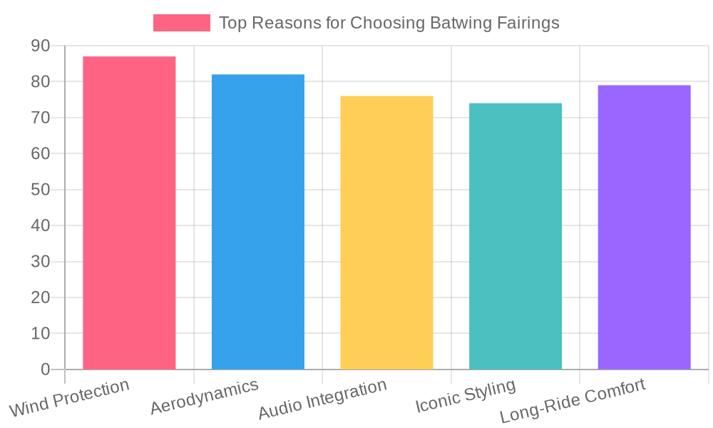 Chart: Top Reasons V Star 1100 Owners Choose Batwing Fairings