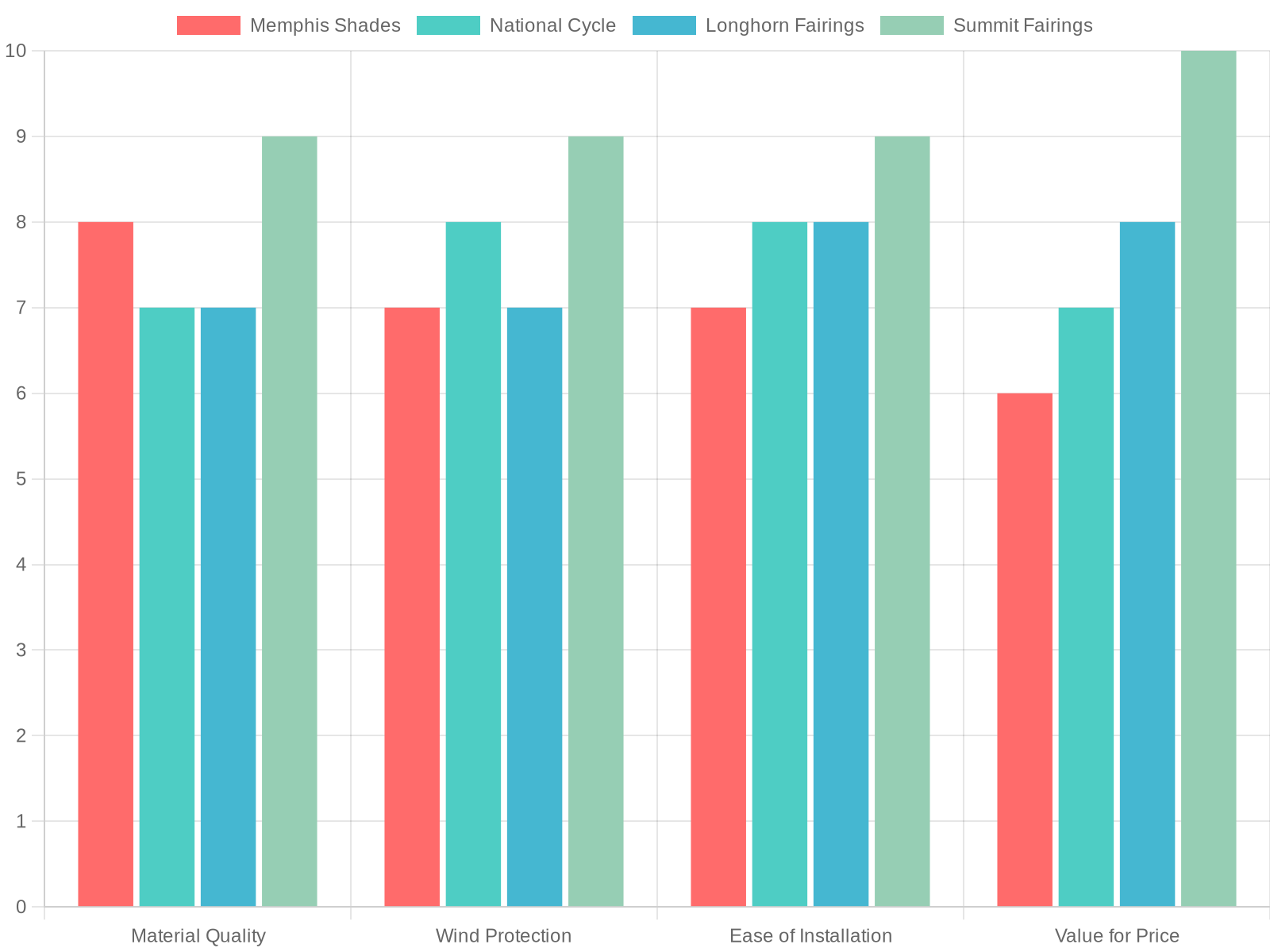 Bar chart comparing Memphis Shades, National Cycle, Longhorn Fairings, and Summit Fairings across Material Quality, Wind Protection, Ease of Installation, and Value for Price.