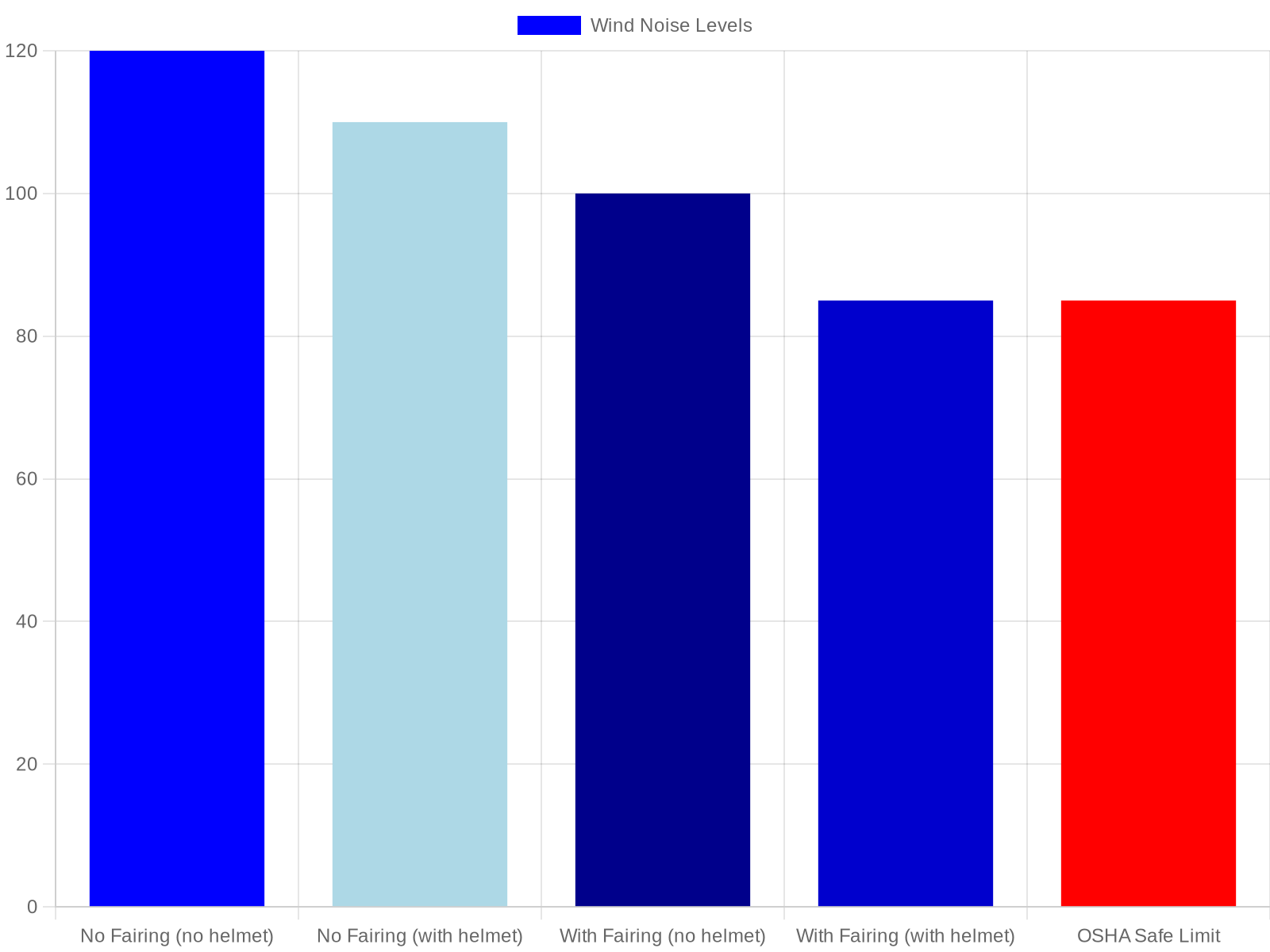 Chart: Wind Noise Levels at Highway Speed (75 mph)