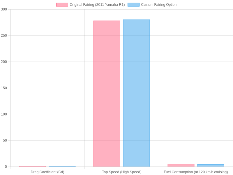 Comparison of Fairing Metrics for 2011 Yamaha R1