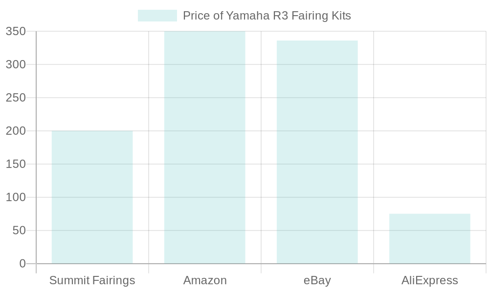 Price Comparison of Yamaha R3 Fairings