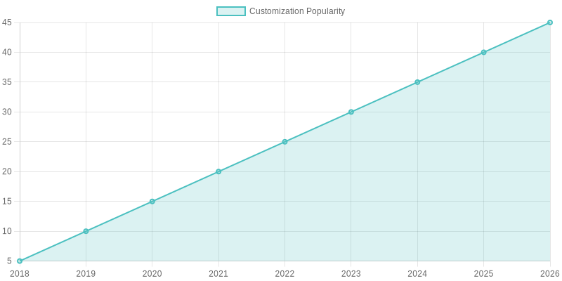 Yamaha SZ16 Customization Trend Chart