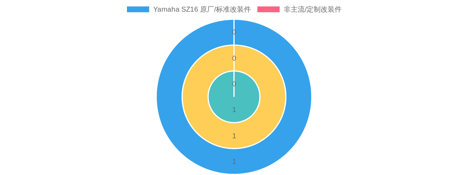 Yamaha SZ16 Parts Comparison Chart