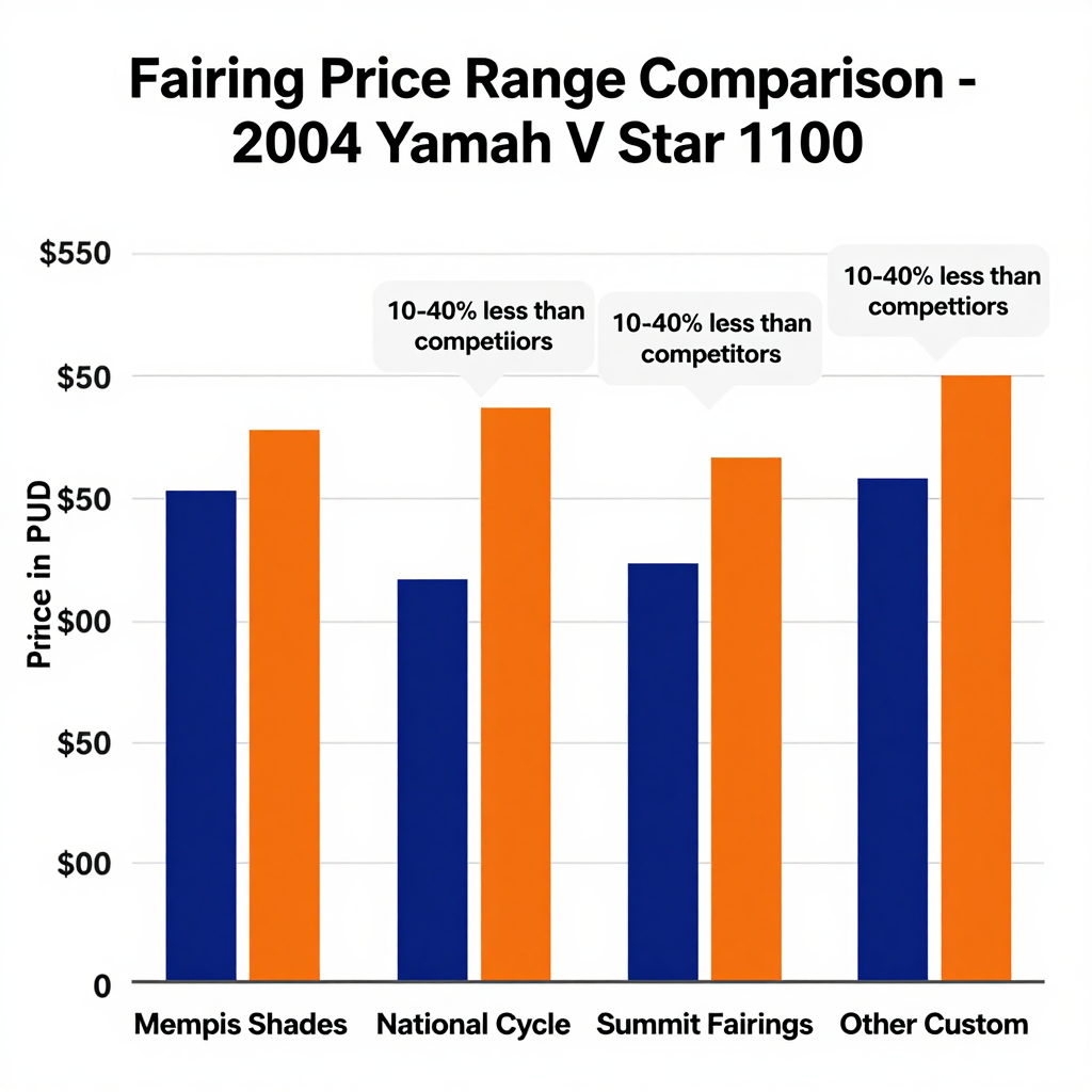 Fairing Price Range Comparison Chart - 2004 Yamaha V Star 1100