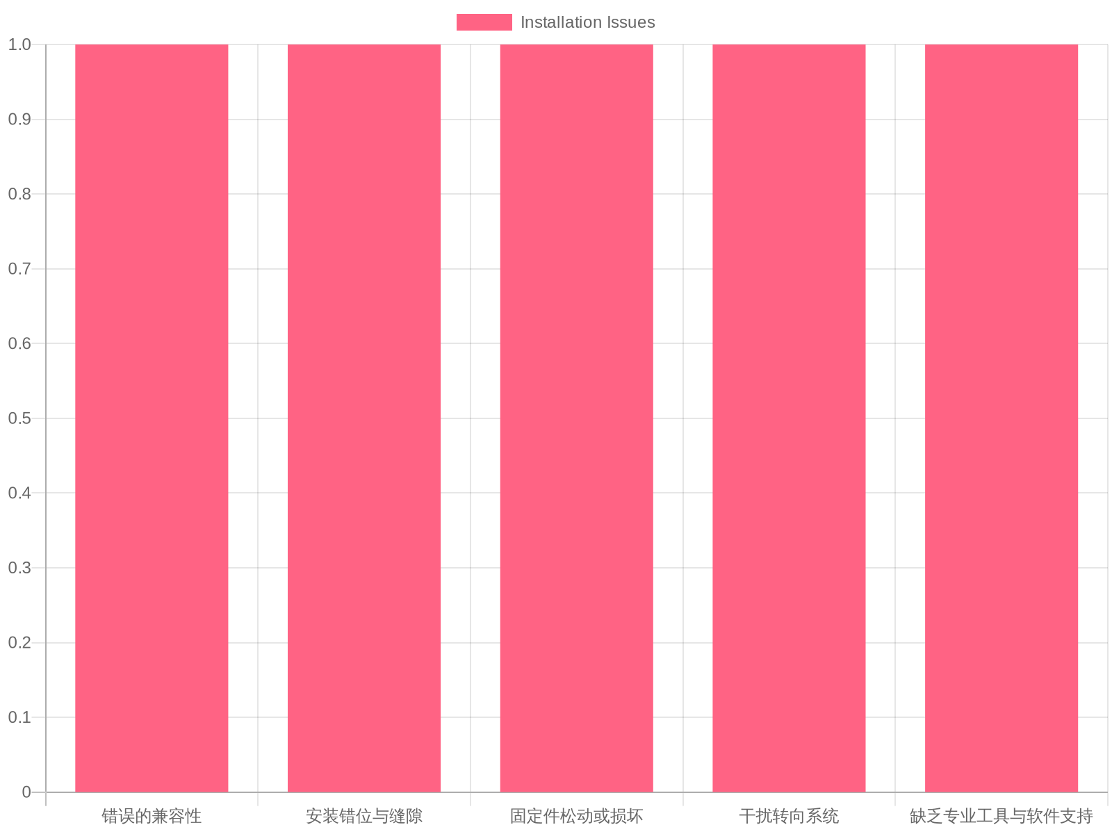 Common Installation Issues Chart