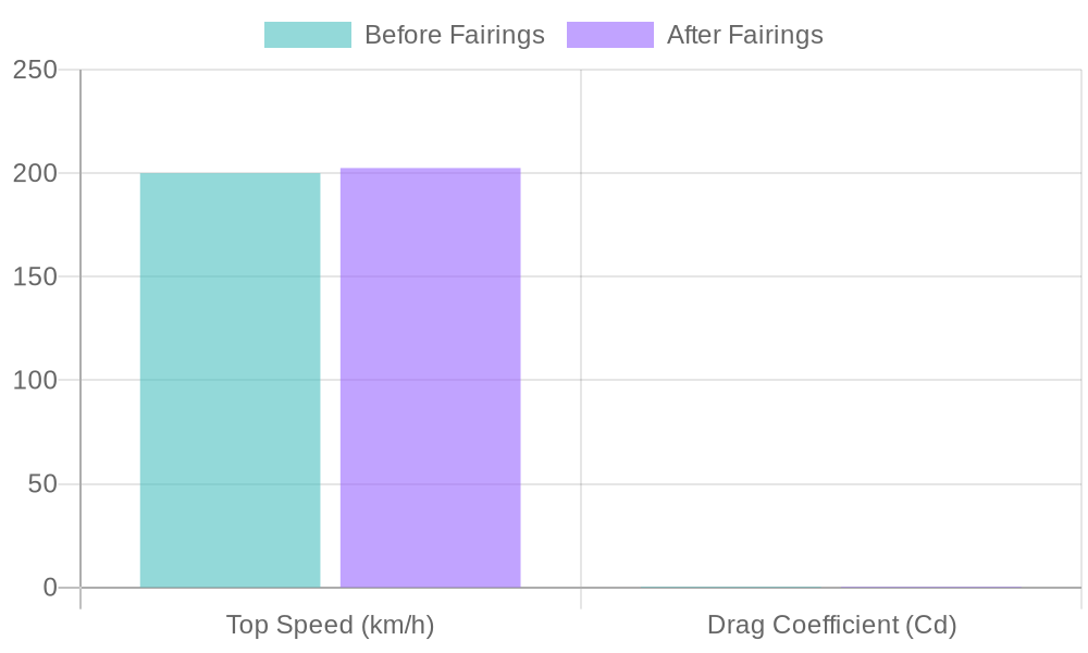 Motorcycle Performance Comparison Before and After Fairings