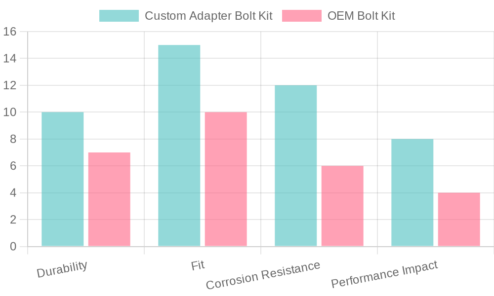 Comparison Chart of Bolt Kits