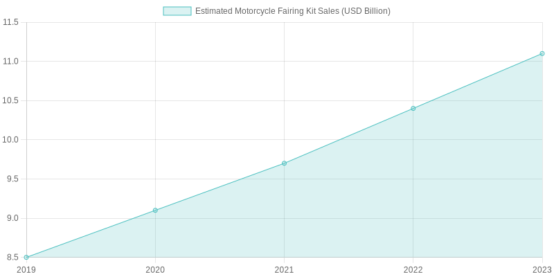 Estimated Motorcycle Fairing Kit Sales
